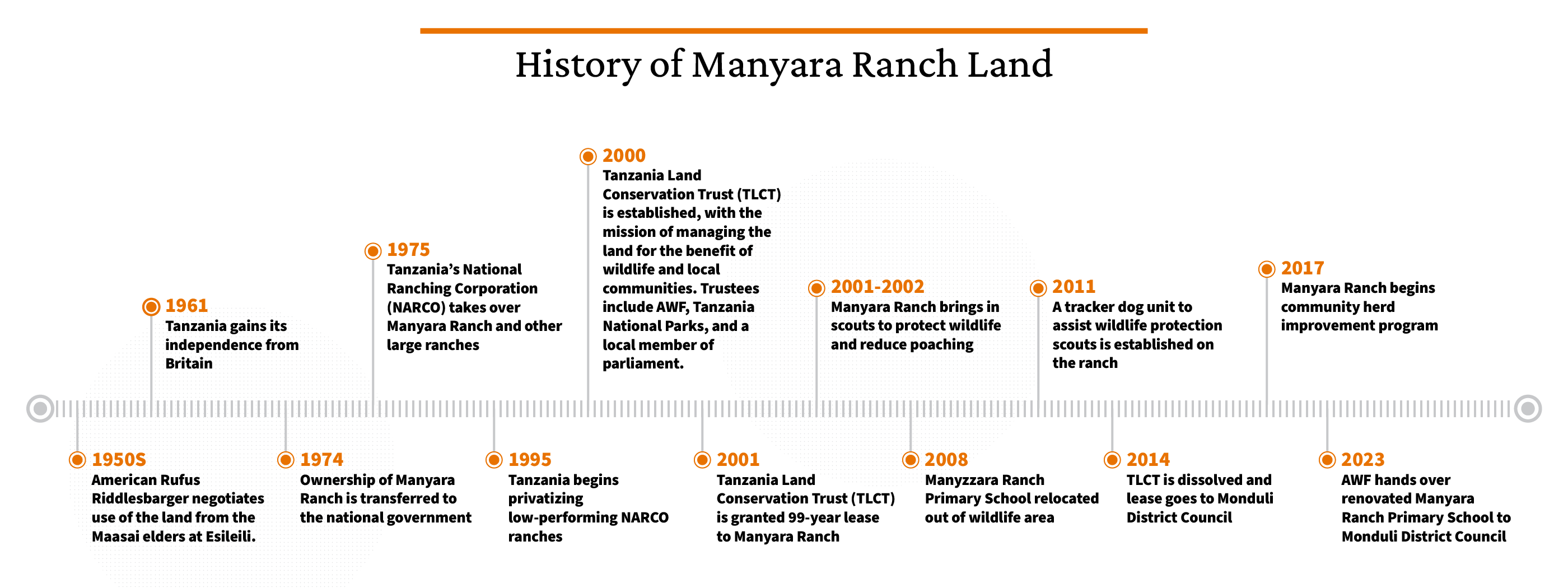 Manyara Ranch Timeline